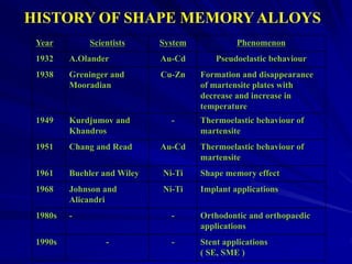 HISTORY OF SHAPE MEMORYALLOYS
Year Scientists System Phenomenon
1932 A.Olander Au-Cd Pseudoelastic behaviour
1938 Greninger and
Mooradian
Cu-Zn Formation and disappearance
of martensite plates with
decrease and increase in
temperature
1949 Kurdjumov and
Khandros
- Thermoelastic behaviour of
martensite
1951 Chang and Read Au-Cd Thermoelastic behaviour of
martensite
1961 Buehler and Wiley Ni-Ti Shape memory effect
1968 Johnson and
Alicandri
Ni-Ti Implant applications
1980s - - Orthodontic and orthopaedic
applications
1990s - - Stent applications
( SE, SME )
 