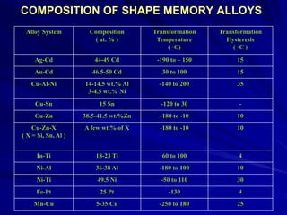 COMPOSITION OF SHAPE MEMORY ALLOYS
Alloy System Composition
( at. % )
Transformation
Temperature
( ◦C)
Transformation
Hysteresis
( ◦C )
Ag-Cd 44-49 Cd -190 to – 150 15
Au-Cd 46.5-50 Cd 30 to 100 15
Cu-Al-Ni 14-14.5 wt.% Al
3-4.5 wt.% Ni
-140 to 200 35
Cu-Sn 15 Sn -120 to 30 -
Cu-Zn 38.5-41.5 wt.%Zn -180 to -10 10
Cu-Zn-X
( X = Si, Sn, Al )
A few wt.% of X -180 to -10 10
In-Ti 18-23 Ti 60 to 100 4
Ni-Al 36-38 Al -180 to 100 10
Ni-Ti 49.5 Ni -50 to 110 30
Fe-Pt 25 Pt -130 4
Mn-Cu 5-35 Cu -250 to 180 25
 