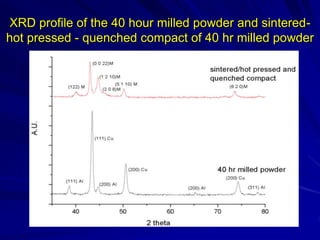 XRD profile of the 40 hour milled powder and sintered-
hot pressed - quenched compact of 40 hr milled powder
 