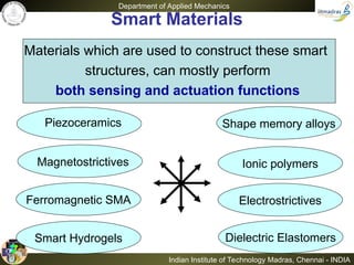 Comprehensive Overview of Smart Materials and Their Applications in ...