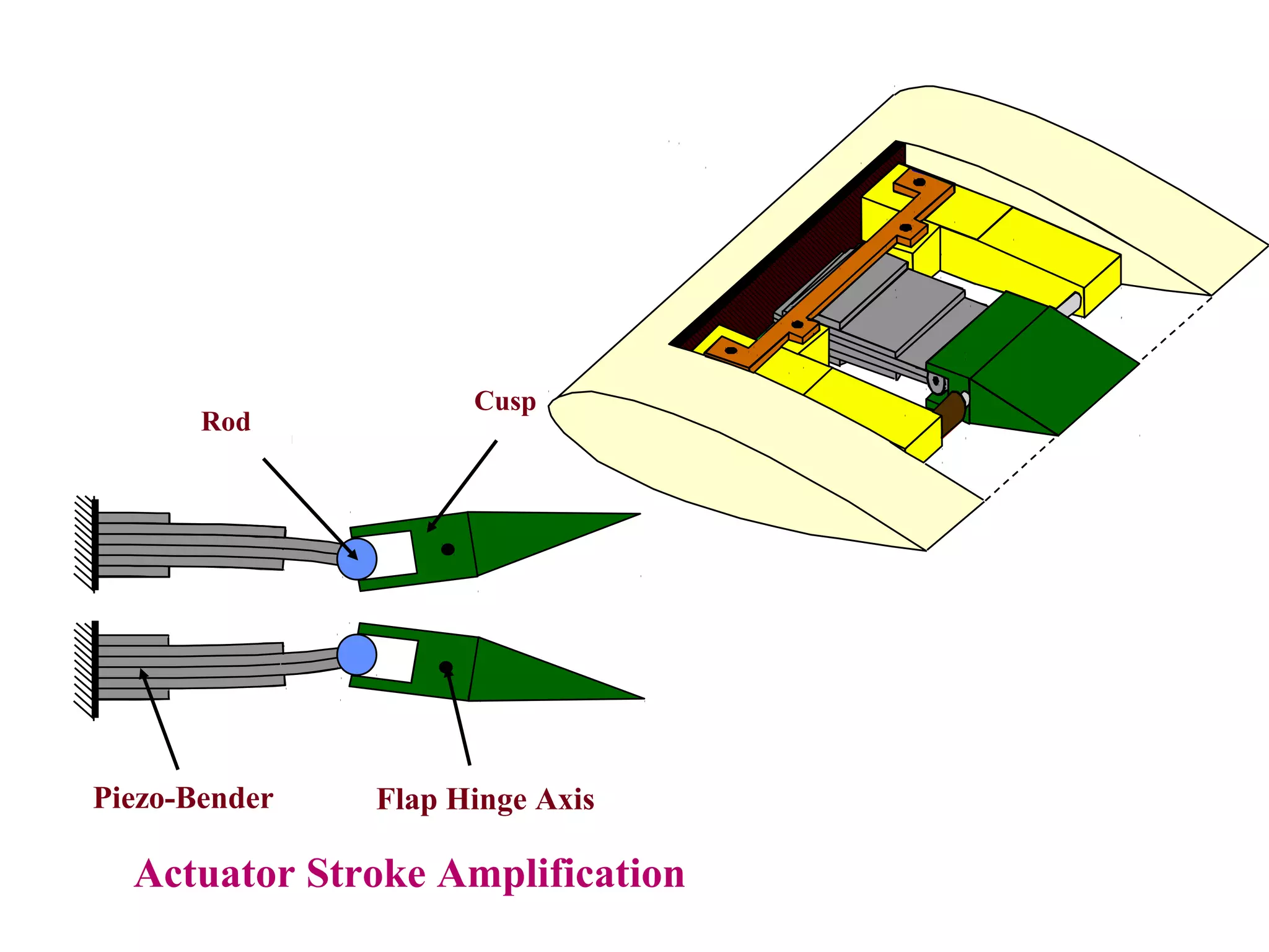 Actuator Stroke Amplification
Rod
Cusp
Piezo-Bender Flap Hinge Axis
 