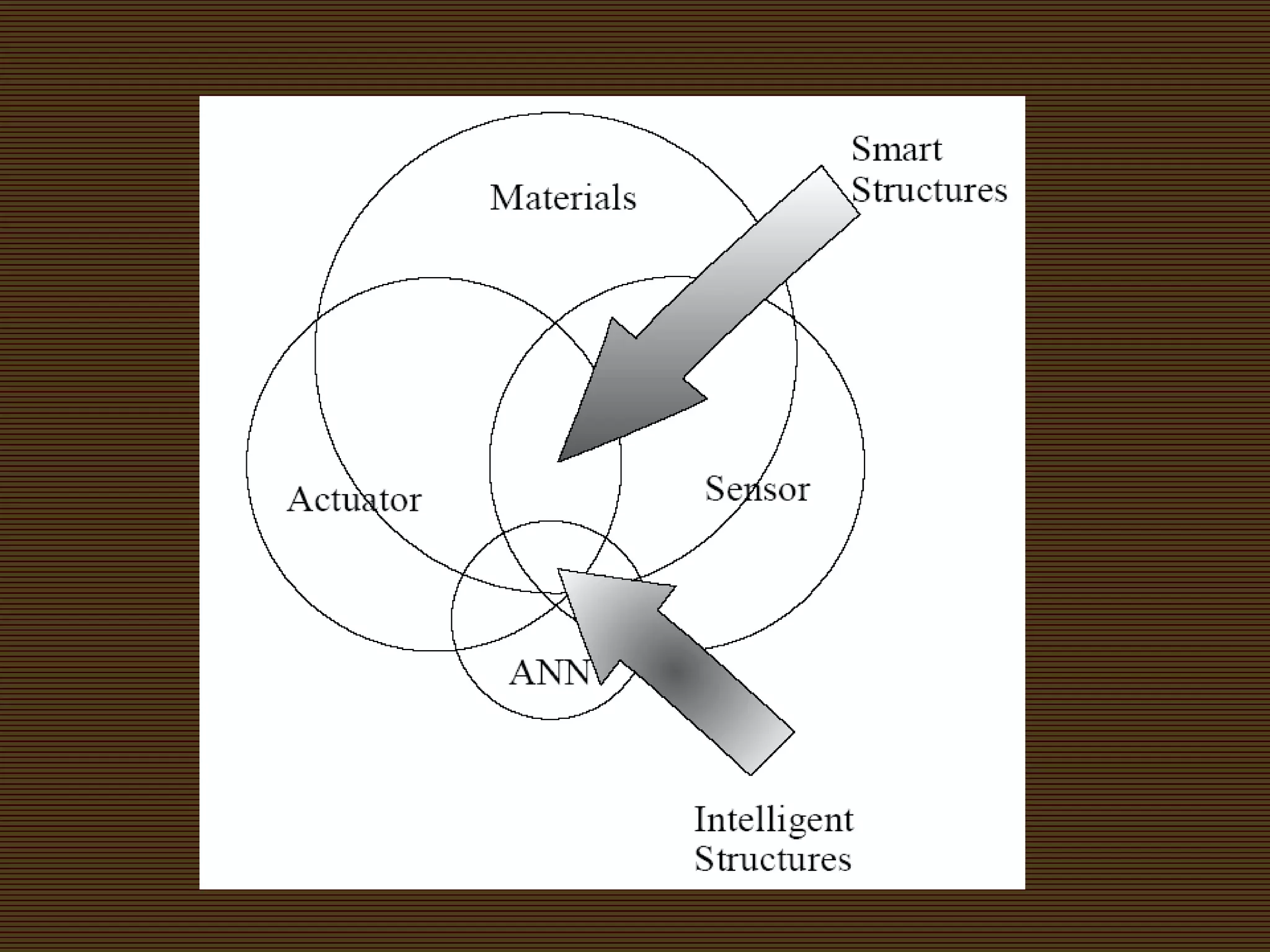 Smart material & structure