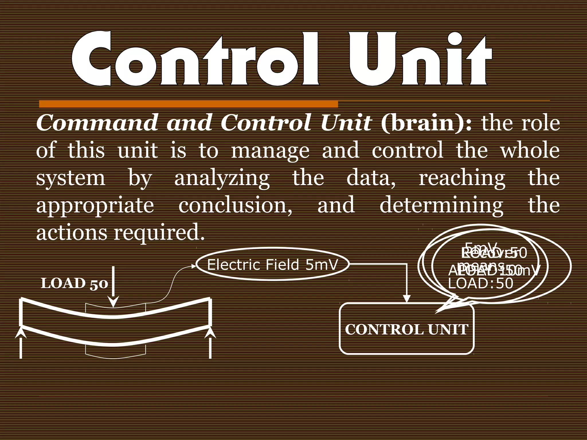 Command and Control Unit (brain): the role
of this unit is to manage and control the whole
system by analyzing the data, reaching the
appropriate conclusion, and determining the
actions required.
LOAD 50
Electric Field 5mV
CONTROL UNIT
5mV
means
LOAD:50
Recover
LOAD:50
LOAD:50
APPLY 10mV
 