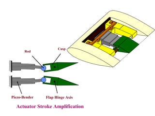 Actuator Stroke Amplification
Rod
Cusp
Piezo-Bender Flap Hinge Axis
 