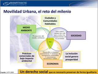 Movilidad Urbana, el reto del milenio
                                        Ciudades y
                                       Comunidades
                                        Habitables
                      MEDIO
                     AMBIENTE

                                                               SOCIEDAD




                       Prácticas                           La inclusión
                    comerciales de                        social genera
                     bajo impacto                         prosperidad
                      ambiental
                                          ECONOMIA


Fuente: UITP 2005   Un derecho social que es necesario preservar de forma igualitaria
 