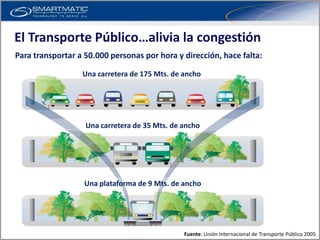 El Transporte Público…alivia la congestión
Para transportar a 50.000 personas por hora y dirección, hace falta:

                  Una carretera de 175 Mts. de ancho




                   Una carretera de 35 Mts. de ancho




                   Una plataforma de 9 Mts. de ancho




                                               Fuente: Unión Internacional de Transporte Público 2005
 