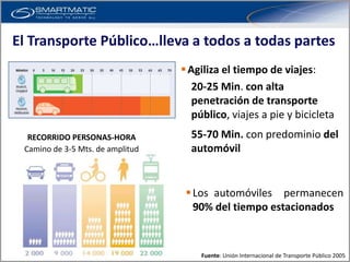 El Transporte Público…lleva a todos a todas partes
                                   Agiliza el tiempo de viajes:
                                     20-25 Min. con alta
                                     penetración de transporte
                                     público, viajes a pie y bicicleta
  RECORRIDO PERSONAS-HORA           55-70 Min. con predominio del
 Camino de 3-5 Mts. de amplitud     automóvil


                                    Los automóviles permanecen
                                     90% del tiempo estacionados



                                      Fuente: Unión Internacional de Transporte Público 2005
 