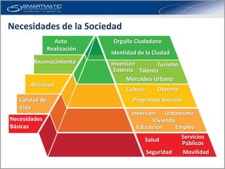 Necesidades de la Sociedad
                  Auto        Orgullo Ciudadano
                Realización
                              Identidad de la Ciudad
        Reconocimiento        Inversión       Turismo
                               Externa Talento
                                    Mercadeo Urbano
       Afiliación
                                   Cultura       Deporte
   Calidad de                         Programas Sociales
   Vida
                                     Inversión Urbanismo
Necesidades                                  Vivienda
Básicas                                Educación     Empleo

                                          Salud            Servicios
                                                           Públicos
                                             Seguridad     Movilidad
 