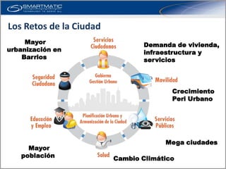 Los Retos de la Ciudad
     Mayor                      Demanda de vivienda,
urbanización en                 infraestructura y
    Barrios                     servicios



                                        Crecimiento
                                        Peri Urbano




                                      Mega ciudades
     Mayor
   población             Cambio Climático
 