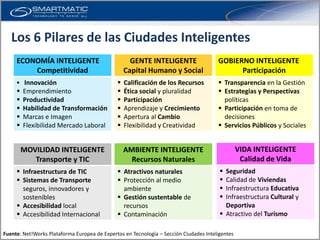 Los 6 Pilares de las Ciudades Inteligentes
     ECONOMÍA INTELIGENTE                           GENTE INTELIGENTE                  GOBIERNO INTELIGENTE
         Competitividad                           Capital Humano y Social                    Participación
      Innovación                                Calificación de los Recursos          Transparencia en la Gestión
        Emprendimiento                          Ética social y pluralidad             Estrategias y Perspectivas
        Productividad                           Participación                          políticas
        Habilidad de Transformación             Aprendizaje y Crecimiento             Participación en toma de
        Marcas e Imagen                         Apertura al Cambio                     decisiones
        Flexibilidad Mercado Laboral            Flexibilidad y Creatividad            Servicios Públicos y Sociales


         MOVILIDAD INTELIGENTE                    AMBIENTE INTELIGENTE                           VIDA INTELIGENTE
            Transporte y TIC                        Recursos Naturales                            Calidad de Vida
      Infraestructura de TIC                  Atractivos naturales                     Seguridad
      Sistemas de Transporte                  Protección al medio                      Calidad de Viviendas
       seguros, innovadores y                   ambiente                                 Infraestructura Educativa
       sostenibles                             Gestión sustentable de                   Infraestructura Cultural y
      Accesibilidad local                      recursos                                  Deportiva
      Accesibilidad Internacional             Contaminación                            Atractivo del Turismo

Fuente: Net!Works Plataforma Europea de Expertos en Tecnología – Sección Ciudades Inteligentes
 