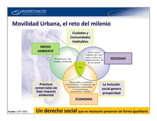 Fuente: UITP 2005
Movilidad Urbana, el reto del milenio
MEDIO
AMBIENTE
SOCIEDAD
ECONOMIA
Ciudades y
Comunidades
Habitables...