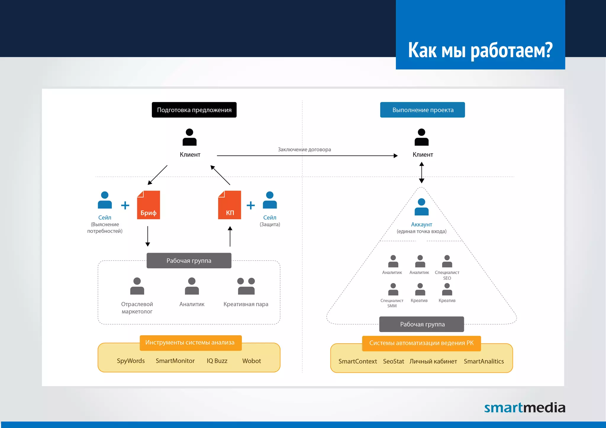 Как мы работаем?
 