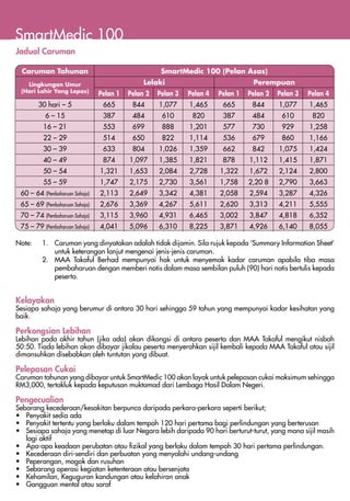 SmartMedic 100
Jadual Caruman

    Caruman Tahunan                                     SmartMedic 100 (Pelan Asas)
      Lingkungan Umur                             Lelaki                              Perempuan
    (Hari Lahir Yang Lepas)
                                   Pelan 1   Pelan 2   Pelan 3   Pelan 4   Pelan 1   Pelan 2   Pelan 3   Pelan 4
           30 hari – 5              665       844      1,077     1,465      665       844      1,077     1,465
              6 – 15                387       484       610       820       387       484       610       820
             16 – 21                553       699       888      1,201      577       730       929      1,258
             22 – 29                514       650       822      1,114      536       679       860      1,166
             30 – 39                633       804      1,026     1,359      662       842      1,075     1,424
             40 – 49                874      1,097     1,385     1,821      878      1,112     1,415     1,871
             50 – 54               1,321     1,653     2,084     2,728     1,322     1,672     2,124     2,800
             55 – 59               1,747     2,175     2,730     3,561     1,758     2,20 8    2,790     3,663
    60 – 64 (Pembaharuan Sahaja)   2,113     2,649     3,342     4,381     2,058     2,594     3,287     4,326
    65 – 69 (Pembaharuan Sahaja)   2,676     3,369     4,267     5,611     2,620     3,313     4,211     5,555
    70 – 74 (Pembaharuan Sahaja)   3,115     3,960     4,931     6,465     3,002     3,847     4,818     6,352
    75 – 79 (Pembaharuan Sahaja)   4,041     5,096     6,310     8,225     3,871     4,926     6,140     8,055

Note:	      1.	 Caruman yang dinyatakan adalah tidak dijamin. Sila rujuk kepada ‘Summary Information Sheet’
                untuk keterangan lanjut mengenai jenis-jenis caruman.
	           2.	 MAA Takaful Berhad mempunyai hak untuk menyemak kadar caruman apabila tiba masa
                pembaharuan dengan memberi notis dalam masa sembilan puluh (90) hari notis bertulis kepada
                peserta.
	

Kelayakan
Sesiapa sahaja yang berumur di antara 30 hari sehingga 59 tahun yang mempunyai kadar kesihatan yang
baik.

Perkongsian Lebihan
Lebihan pada akhir tahun (jika ada) akan dikongsi di antara peserta dan MAA Takaful mengikut nisbah
50:50. Tiada lebihan akan dibayar jikalau peserta menyerahkan sijil kembali kepada MAA Takaful atau sijil
dimansuhkan disebabkan oleh tuntutan yang dibuat.

Pelepasan Cukai
Caruman tahunan yang dibayar untuk SmartMedic 100 akan layak untuk pelepasan cukai maksimum sehingga
RM3,000, tertakluk kepada keputusan muktamad dari Lembaga Hasil Dalam Negeri.

Pengecualian
Sebarang kecederaan/kesakitan berpunca daripada perkara-perkara seperti berikut;
•	 Penyakit sedia ada
•	 Penyakit tertentu yang berlaku dalam tempoh 120 hari pertama bagi perlindungan yang berterusan
•	 Sesiapa sahaja yang menetap di luar Negara lebih daripada 90 hari berturut-turut, yang mana sijil masih
   lagi aktif
•	 Apa-apa keadaan perubatan atau fizikal yang berlaku dalam tempoh 30 hari pertama perlindungan.
•	 Kecederaan diri-sendiri dan perbuatan yang menyalahi undang-undang
•	 Peperangan, mogok dan rusuhan
•	 Sebarang operasi kegiatan ketenteraan atau bersenjata
•	 Kehamilan, Keguguran kandungan atau kelahiran anak
•	 Gangguan mental atau saraf
 