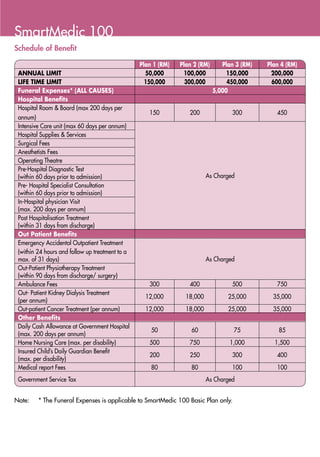 SmartMedic 100
Schedule of Benefit

                                                 Plan 1 (RM)   Plan 2 (RM)      Plan 3 (RM)   Plan 4 (RM)
 ANNUAL LIMIT                                      50,000       100,000           150,000      200,000
 LIFE TIME LIMIT                                   150,000       300,000          450,000       600,000
 Funeral Expenses* (ALL CAUSES)                                              5,000
 Hospital Benefits
 Hospital Room & Board (max 200 days per
                                                    150           200              300           450
 annum)
 Intensive Care unit (max 60 days per annum)
 Hospital Supplies & Services
 Surgical Fees
 Anesthetists Fees
 Operating Theatre
 Pre-Hospital Diagnostic Test
 (within 60 days prior to admission)                                      As Charged
 Pre- Hospital Specialist Consultation
 (within 60 days prior to admission)
 In-Hospital physician Visit
 (max. 200 days per annum)
 Post Hospitalisation Treatment
 (within 31 days from discharge)
 Out Patient Benefits
 Emergency Accidental Outpatient Treatment
 (within 24 hours and follow up treatment to a
 max. of 31 days)                                                         As Charged
 Out-Patient Physiotherapy Treatment
 (within 90 days from discharge/ surgery)
 Ambulance Fees                                     300           400              500           750
 Out- Patient Kidney Dialysis Treatment
                                                   12,000        18,000           25,000        35,000
 (per annum)
 Out-patient Cancer Treatment (per annum)          12,000        18,000           25,000        35,000
 Other Benefits
 Daily Cash Allowance at Government Hospital
                                                     50            60               75            85
 (max. 200 days per annum)
 Home Nursing Care (max. per disability)            500           750              1,000        1,500
 Insured Child’s Daily Guardian Benefit
                                                    200           250              300           400
 (max. per disability)
 Medical report Fees                                 80            80              100           100
 Government Service Tax                                                   As Charged


Note:	   * The Funeral Expenses is applicable to SmartMedic 100 Basic Plan only.
 