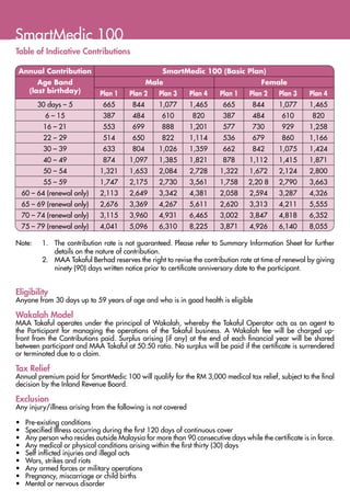 SmartMedic 100
Table of Indicative Contributions

 Annual Contribution                                SmartMedic 100 (Basic Plan)
         Age Band                               Male                                   Female
      (last birthday)          Plan 1    Plan 2    Plan 3      Plan 4    Plan 1    Plan 2    Plan 3     Plan 4
         30 days – 5            665       844      1,077       1,465      665       844      1,077      1,465
           6 – 15               387       484       610         820       387       484       610        820
           16 – 21              553       699       888        1,201      577       730       929       1,258
           22 – 29              514       650       822        1,114      536       679       860       1,166
           30 – 39              633       804      1,026       1,359      662       842      1,075      1,424
           40 – 49              874      1,097     1,385       1,821      878      1,112     1,415      1,871
           50 – 54             1,321     1,653     2,084       2,728     1,322     1,672     2,124      2,800
           55 – 59             1,747     2,175     2,730       3,561     1,758    2,20 8     2,790      3,663
  60 – 64 (renewal only)       2,113     2,649     3,342       4,381     2,058     2,594     3,287      4,326
  65 – 69 (renewal only)       2,676     3,369     4,267       5,611     2,620     3,313     4,211      5,555
  70 – 74 (renewal only)       3,115     3,960     4,931       6,465     3,002     3,847     4,818      6,352
  75 – 79 (renewal only)       4,041     5,096     6,310       8,225     3,871     4,926     6,140      8,055

Note:	     1.	 The contribution rate is not guaranteed. Please refer to Summary Information Sheet for further
               details on the nature of contribution.
         	 2.	 MAA Takaful Berhad reserves the right to revise the contribution rate at time of renewal by giving
               ninety (90) days written notice prior to certificate anniversary date to the participant.


Eligibility
Anyone from 30 days up to 59 years of age and who is in good health is eligible

Wakalah Model
MAA Takaful operates under the principal of Wakalah, whereby the Takaful Operator acts as an agent to
the Participant for managing the operations of the Takaful business. A Wakalah fee will be charged up-
front from the Contributions paid. Surplus arising (if any) at the end of each financial year will be shared
between participant and MAA Takaful at 50:50 ratio. No surplus will be paid if the certificate is surrendered
or terminated due to a claim.

Tax Relief
Annual premium paid for SmartMedic 100 will qualify for the RM 3,000 medical tax relief, subject to the final
decision by the Inland Revenue Board.

Exclusion
Any injury/illness arising from the following is not covered

•	   Pre-existing conditions
•	   Specified Illness occurring during the first 120 days of continuous cover
•	   Any person who resides outside Malaysia for more than 90 consecutive days while the certificate is in force.
•	   Any medical or physical conditions arising within the first thirty (30) days
•	   Self inflicted injuries and illegal acts
•	   Wars, strikes and riots
•	   Any armed forces or military operations
•	   Pregnancy, miscarriage or child births
•	   Mental or nervous disorder
 