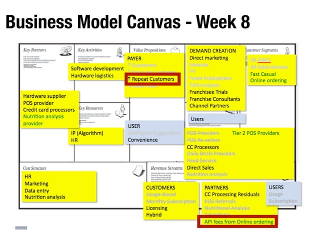 Business Model Canvas - Week
