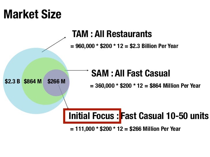 market size tam all tam size