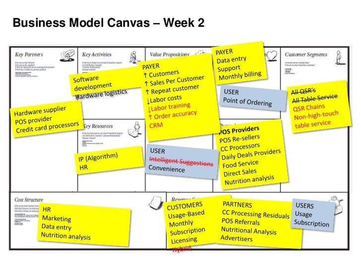 Business Model Canvas Exemple En Français Restaurant