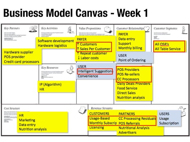 Business Model Canvas - Week