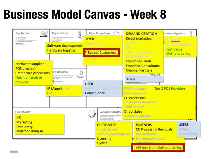 business model canvas week