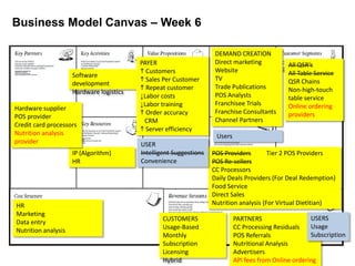 Business Model Canvas – Week 6

                                                                     DEMAND CREATION
                                          PAYER                      Direct marketing           All QSR’s
                                           Customers                Website                    All Table Service
                     Software
                                           Sales Per Customer       TV                         QSR Chains
                     development
                                           Repeat customer          Trade Publications         Non-high-touch
                     Hardware logistics
                                          ↓Labor costs               POS Analysts               table service
                                          ↓Labor training            Franchisee Trials          Online ordering
Hardware supplier
                                           Order accuracy           Franchise Consultants      providers
POS provider                                                         Channel Partners
                                           CRM
Credit card processors
                                           Server efficiency
Nutrition analysis                                                   Users
provider                                  USER
                     IP (Algorithm)       Intelligent Suggestions   POS Providers        Tier 2 POS Providers
                     HR                   Convenience               POS Re-sellers
                                                                    CC Processors
                                                                    Daily Deals Providers (For Deal Redemption)
                                                                    Food Service
                                                                    Direct Sales
HR                                                                  Nutrition analysis (For Virtual Dietitian)
Marketing
                                                 CUSTOMERS                   PARTNERS                   USERS
Data entry
                                                 Usage-Based                 CC Processing Residuals    Usage
Nutrition analysis
                                                 Monthly                     POS Referrals              Subscription
                                                 Subscription                Nutritional Analysis
                                                 Licensing                   Advertisers
                                                 Hybrid                      API fees from Online ordering
 