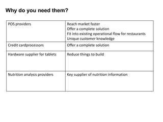 Why do you need them?

POS providers                   Reach market faster
                                Offer a complete solution
                                Fit into existing operational flow for restaurants
                                Unique customer knowledge
Credit cardprocessors           Offer a complete solution

Hardware supplier for tablets   Reduce things to build



Nutrition analysis providers    Key supplier of nutrition information
 
