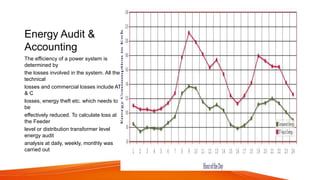 Energy Audit &
Accounting
The efficiency of a power system is
determined by
the losses involved in the system. All the
technical
losses and commercial losses include AT
& C
losses, energy theft etc. which needs to
be
effectively reduced. To calculate loss at
the Feeder
level or distribution transformer level
energy audit
analysis at daily, weekly, monthly was
carried out
 