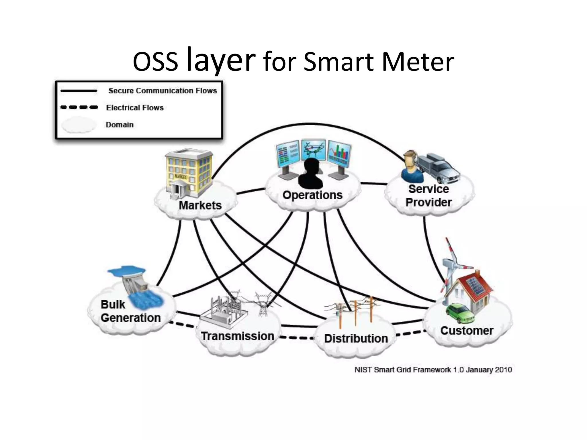 OSS layer for Smart Meter
 