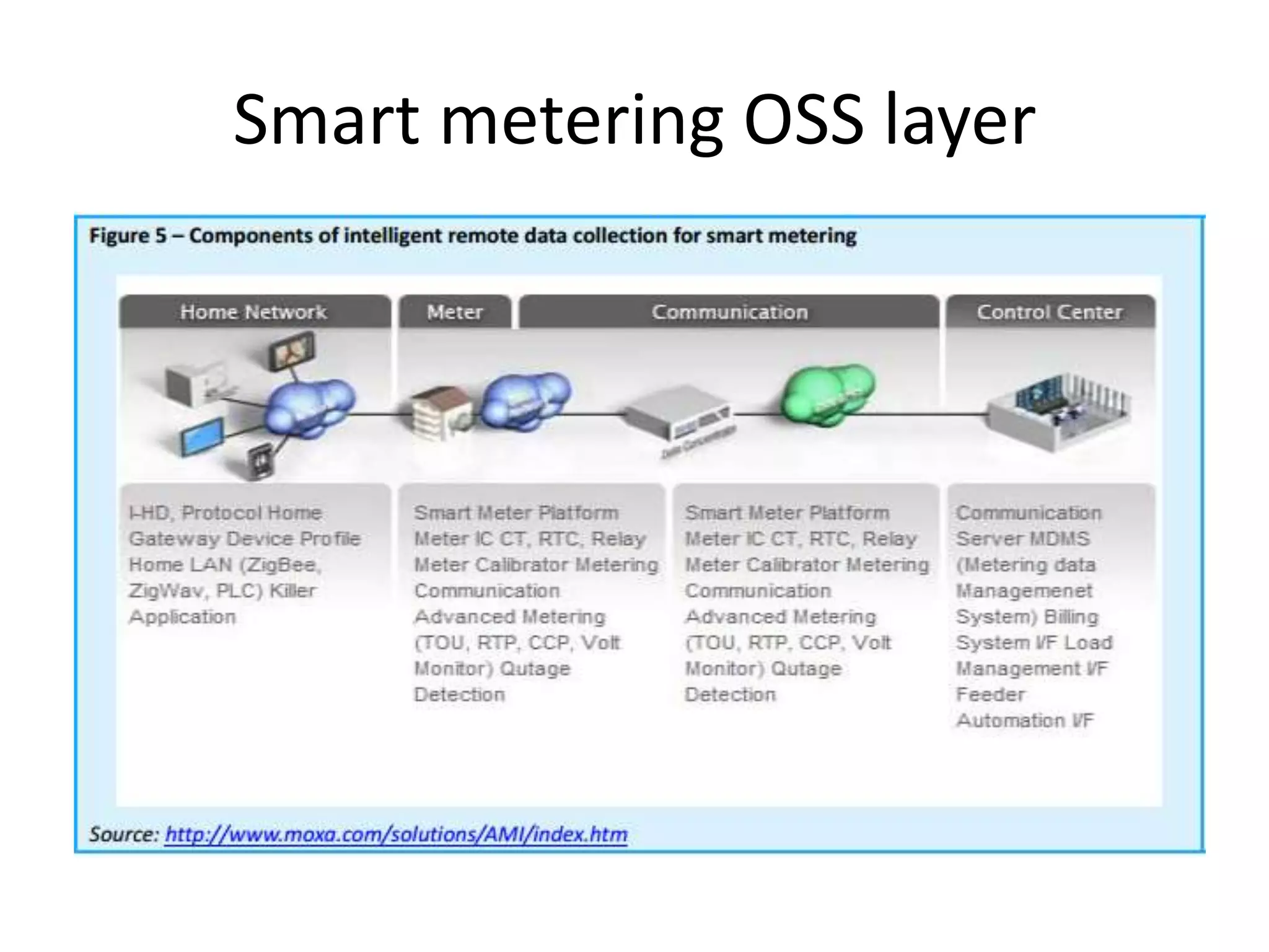 Smart metering OSS layer
 
