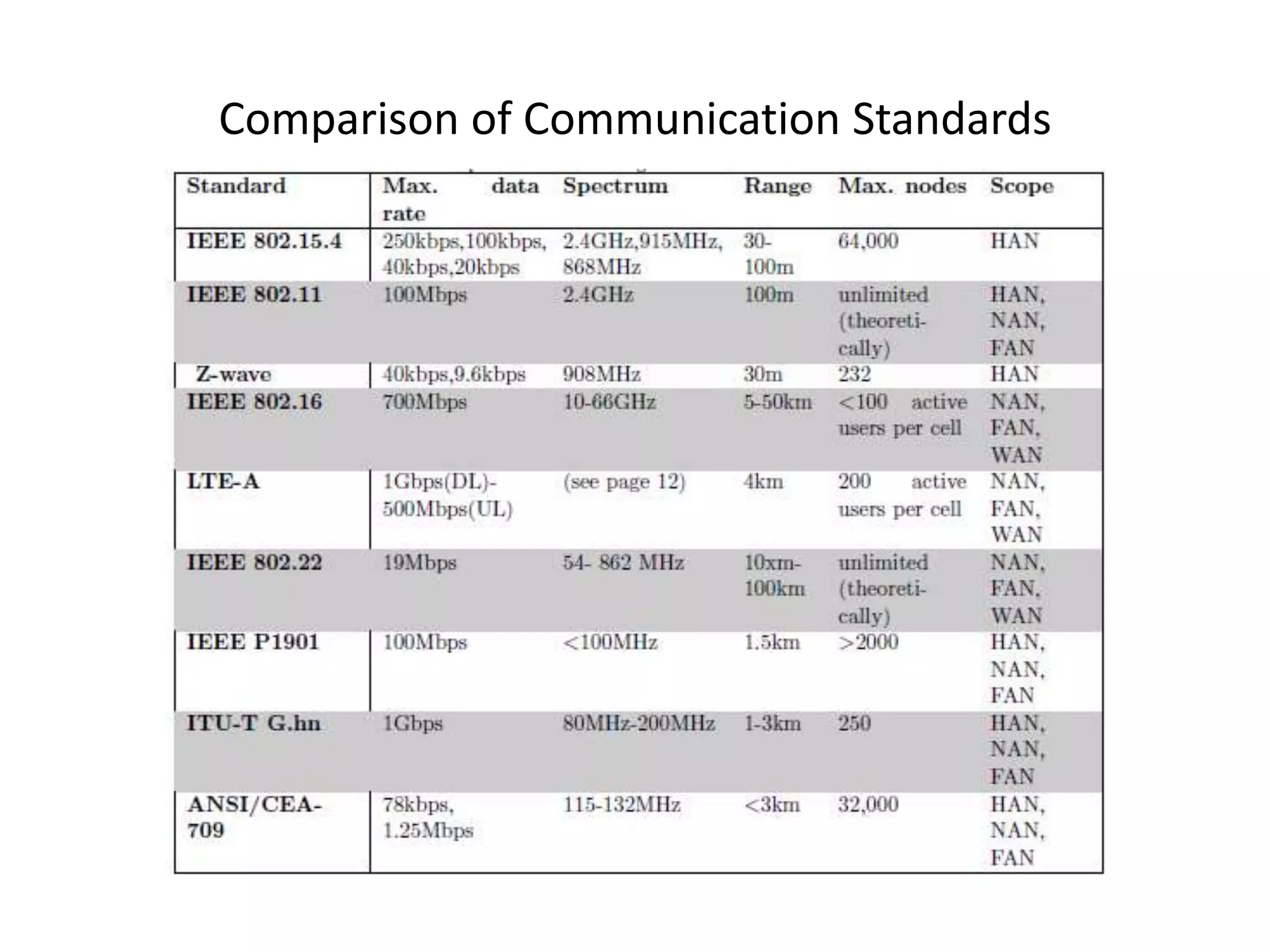 Comparison of Communication Standards
 