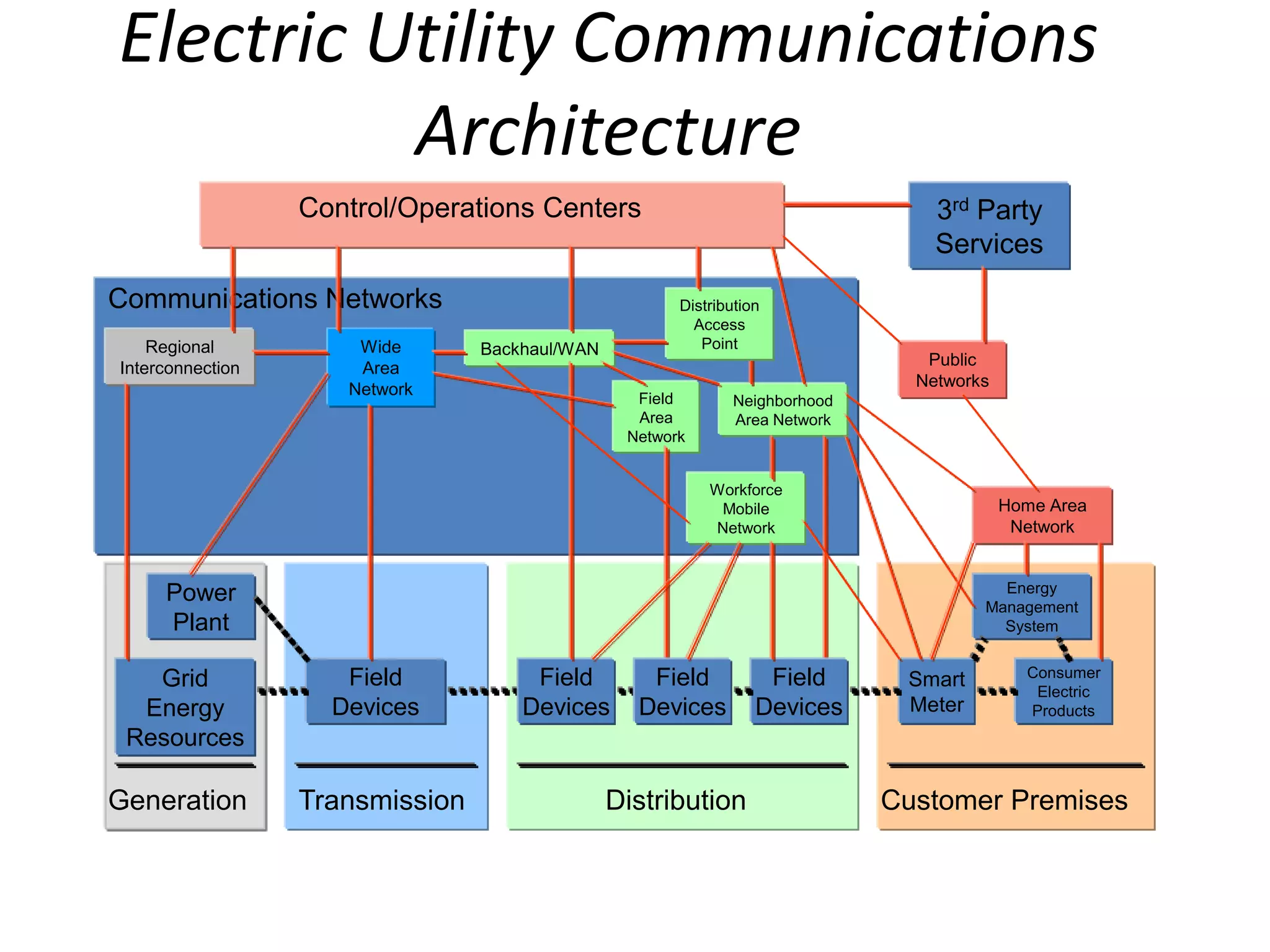 Electric Utility Communications
Architecture
Customer PremisesGeneration Transmission Distribution
Smart
Meter
Field
Devices
Power
Plant
Communications Networks
Control/Operations Centers
Regional
Interconnection
Wide
Area
Network
Backhaul/WAN
Neighborhood
Area Network
Distribution
Access
Point
Grid
Energy
Resources
Field
Area
Network
Field
Devices
Field
Devices
Field
Devices
Consumer
Electric
Products
Energy
Management
System
Public
Networks
3rd Party
Services
Workforce
Mobile
Network
Home Area
Network
 