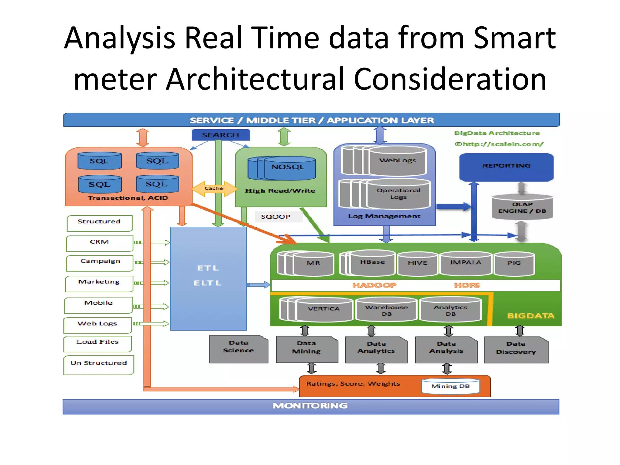 Analysis Real Time data from Smart
meter Architectural Consideration
 