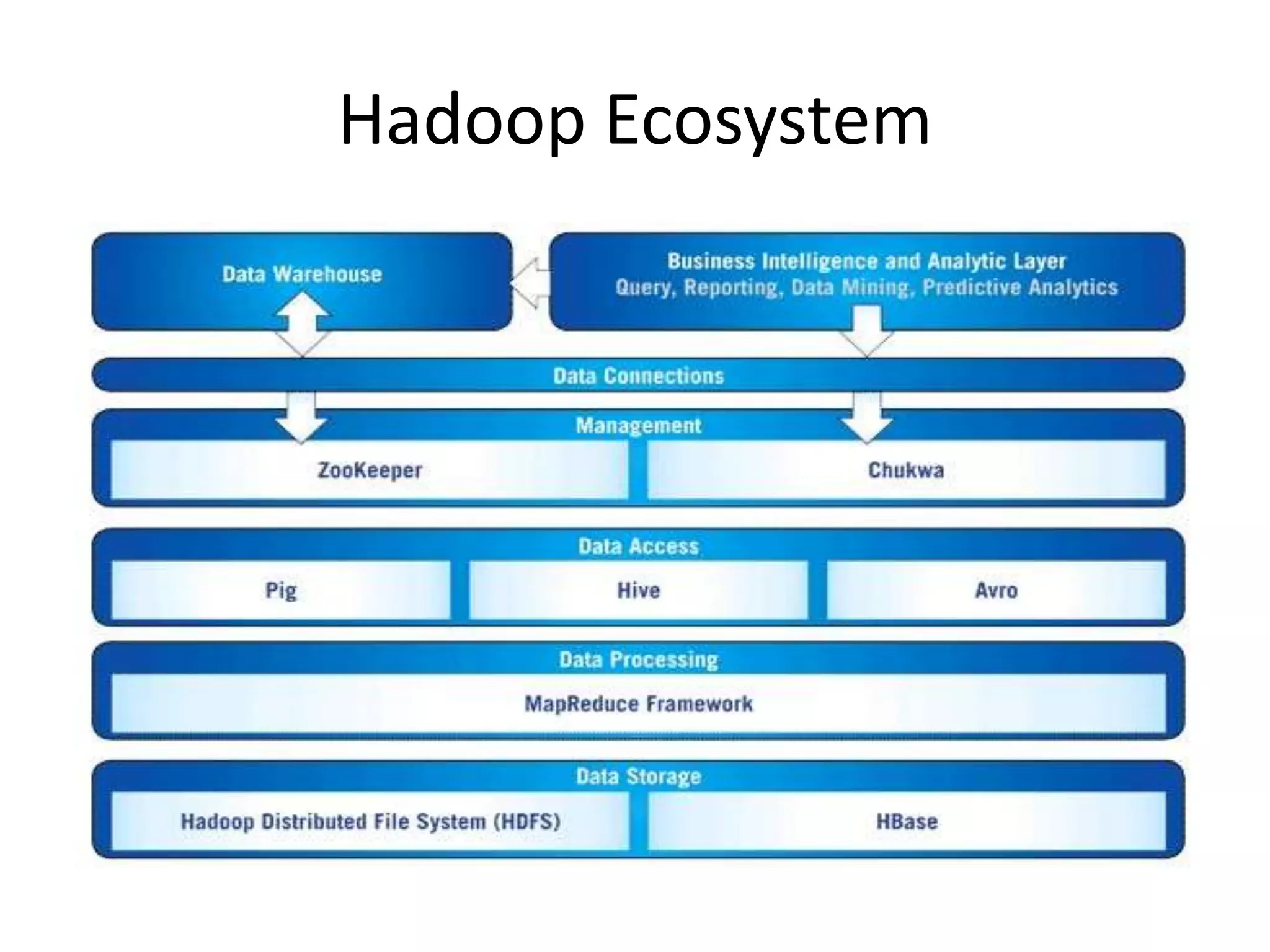 Hadoop Ecosystem
 