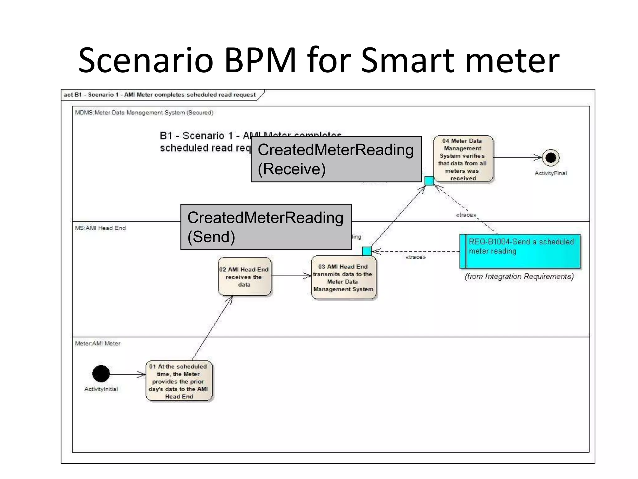 Scenario BPM for Smart meter
56
CreatedMeterReading
(Send)
CreatedMeterReading
(Receive)
 