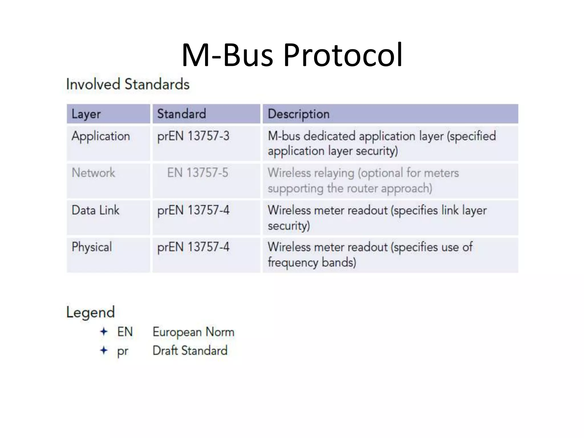 M-Bus Protocol
 