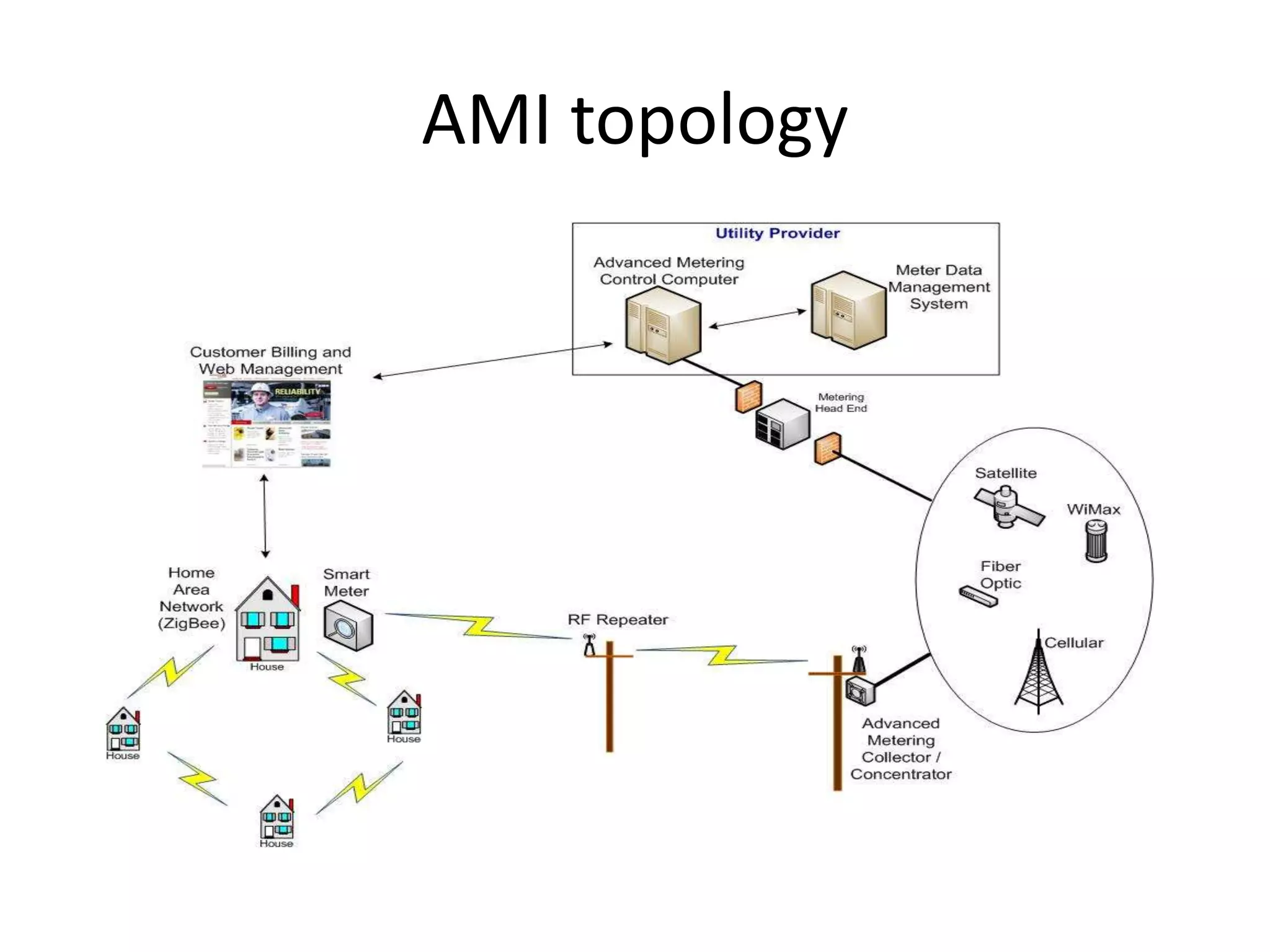 AMI topology
 