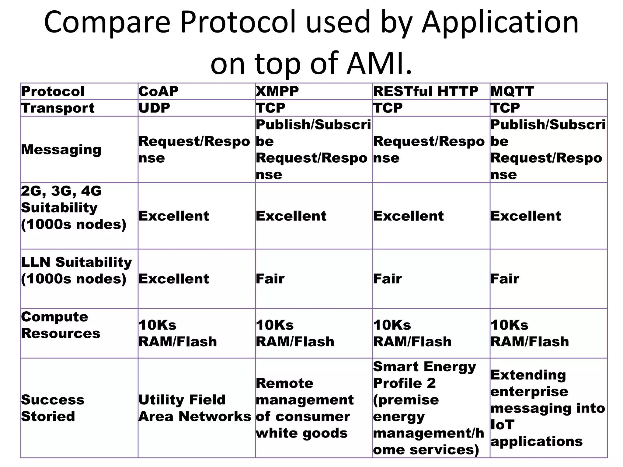 Compare Protocol used by Application
on top of AMI.
Protocol CoAP XMPP RESTful HTTP MQTT
Transport UDP TCP TCP TCP
Messaging
Request/Respo
nse
Publish/Subscri
be
Request/Respo
nse
Request/Respo
nse
Publish/Subscri
be
Request/Respo
nse
2G, 3G, 4G
Suitability
(1000s nodes)
Excellent Excellent Excellent Excellent
LLN Suitability
(1000s nodes) Excellent Fair Fair Fair
Compute
Resources
10Ks
RAM/Flash
10Ks
RAM/Flash
10Ks
RAM/Flash
10Ks
RAM/Flash
Success
Storied
Utility Field
Area Networks
Remote
management
of consumer
white goods
Smart Energy
Profile 2
(premise
energy
management/h
ome services)
Extending
enterprise
messaging into
IoT
applications
 