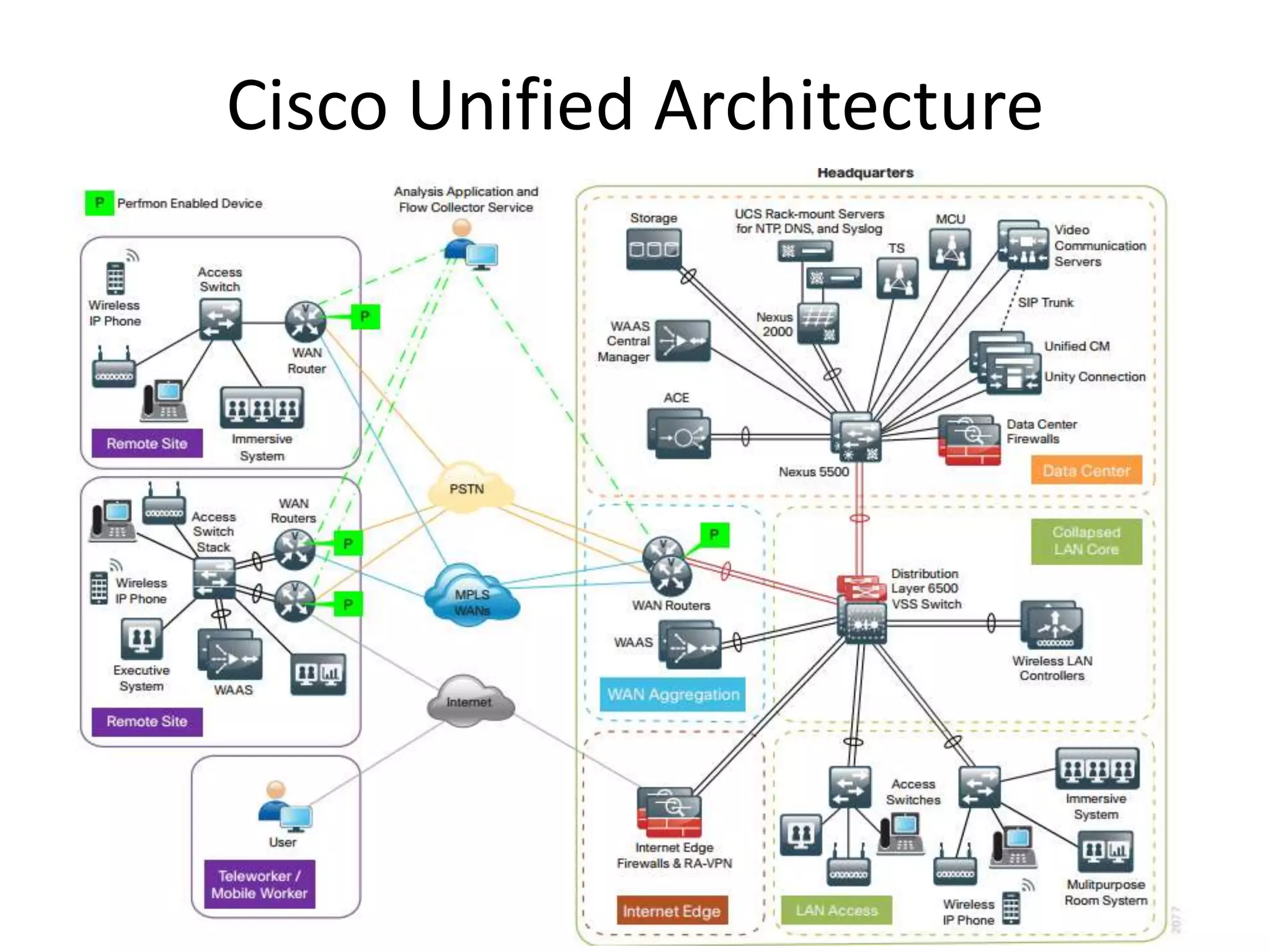 Cisco Unified Architecture
 