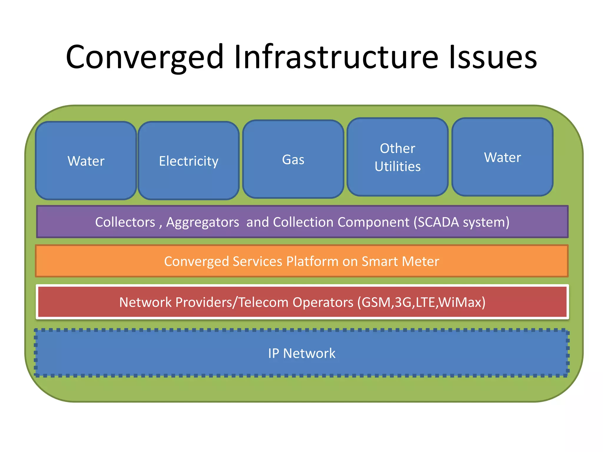 Converged Infrastructure Issues
Water Electricity Gas
Other
Utilities
Water
Converged Services Platform on Smart Meter
IP Network
Collectors , Aggregators and Collection Component (SCADA system)
Network Providers/Telecom Operators (GSM,3G,LTE,WiMax)
 
