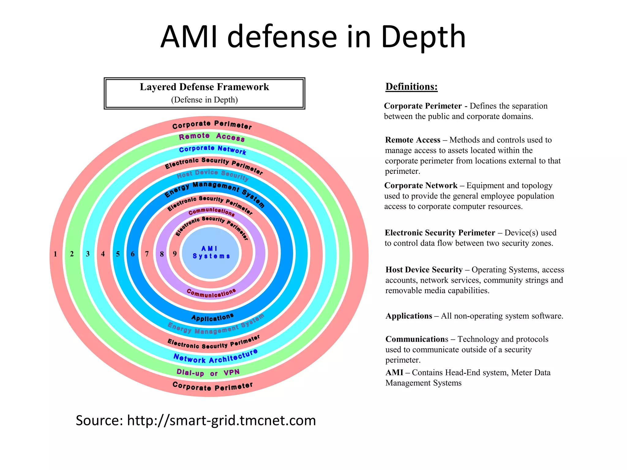 AMI defense in Depth
1 2 3 4 5 6 7 8 9
Layered Defense Framework
(Defense in Depth)
Corporate Perimeter - Defines the separation
between the public and corporate domains.
Remote Access – Methods and controls used to
manage access to assets located within the
corporate perimeter from locations external to that
perimeter.
Corporate Network – Equipment and topology
used to provide the general employee population
access to corporate computer resources.
Host Device Security – Operating Systems, access
accounts, network services, community strings and
removable media capabilities.
Applications – All non-operating system software.
Communications – Technology and protocols
used to communicate outside of a security
perimeter.
AMI – Contains Head-End system, Meter Data
Management Systems
Electronic Security Perimeter – Device(s) used
to control data flow between two security zones.
Definitions:
Source: http://smart-grid.tmcnet.com
 
