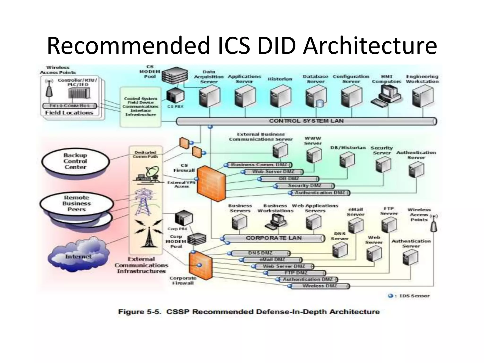 Recommended ICS DID Architecture
 