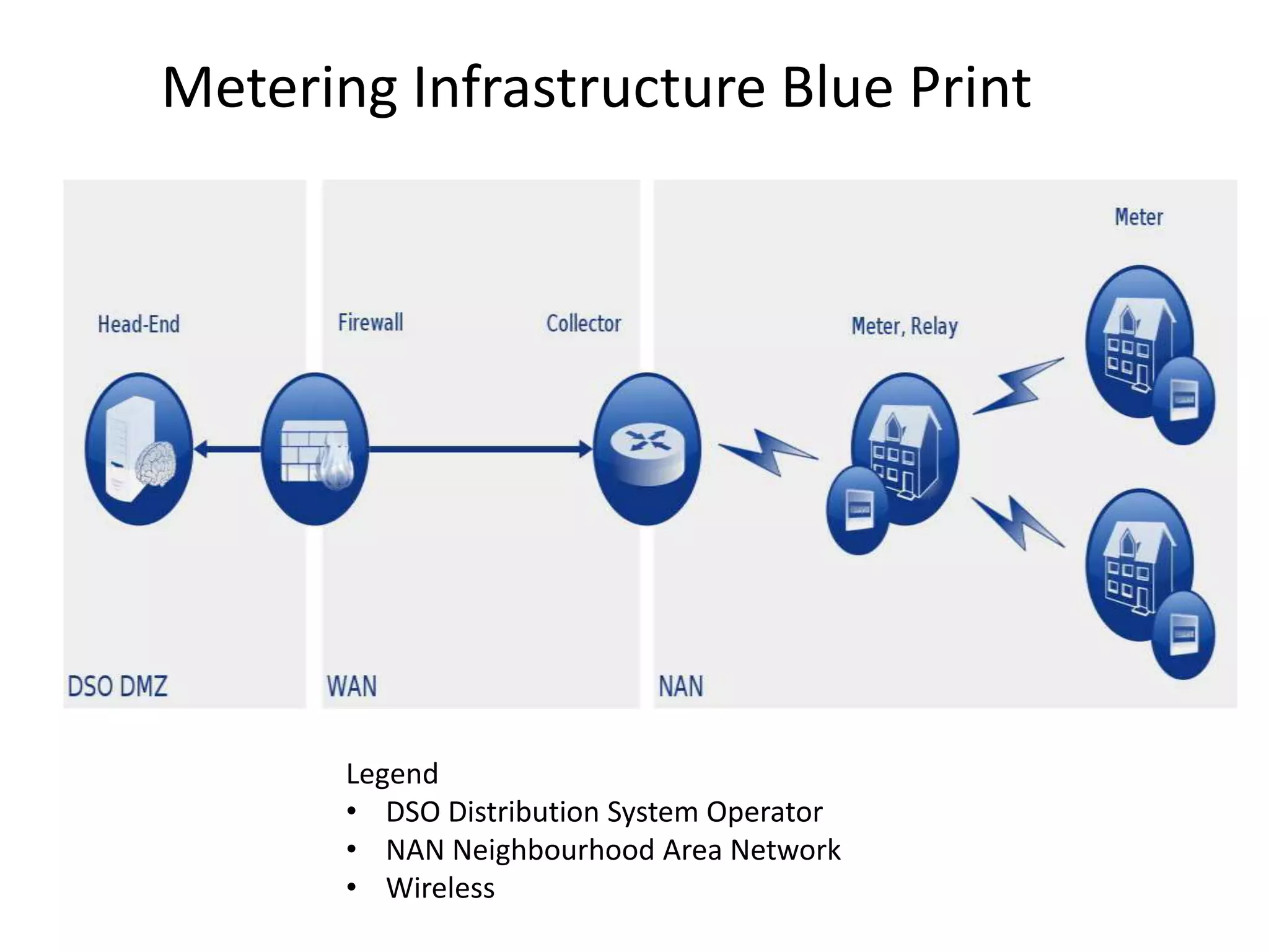 Metering Infrastructure Blue Print
Legend
• DSO Distribution System Operator
• NAN Neighbourhood Area Network
• Wireless
 