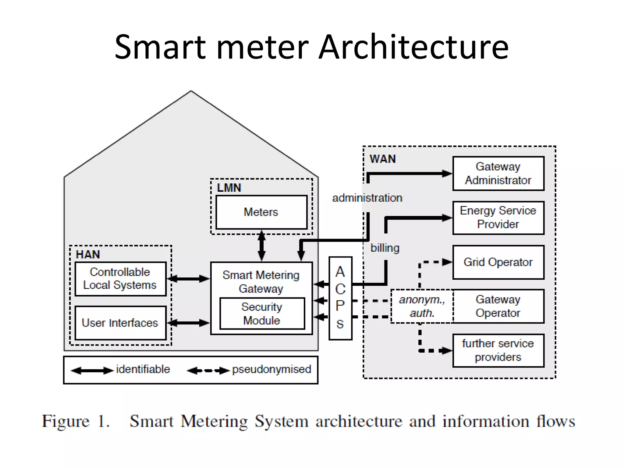 Smart meter Architecture
 