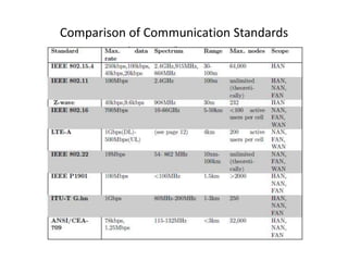 Comparison of Communication Standards
 