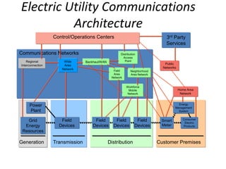Electric Utility Communications
Architecture
Customer PremisesGeneration Transmission Distribution
Smart
Meter
Field
Devices
Power
Plant
Communications Networks
Control/Operations Centers
Regional
Interconnection
Wide
Area
Network
Backhaul/WAN
Neighborhood
Area Network
Distribution
Access
Point
Grid
Energy
Resources
Field
Area
Network
Field
Devices
Field
Devices
Field
Devices
Consumer
Electric
Products
Energy
Management
System
Public
Networks
3rd Party
Services
Workforce
Mobile
Network
Home Area
Network
 