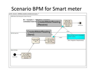 Scenario BPM for Smart meter
56
CreatedMeterReading
(Send)
CreatedMeterReading
(Receive)
 