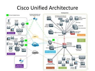 Cisco Unified Architecture
 