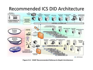 Recommended ICS DID Architecture
 