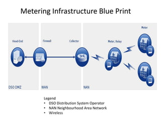 Metering Infrastructure Blue Print
Legend
• DSO Distribution System Operator
• NAN Neighbourhood Area Network
• Wireless
 