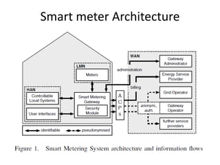 Smart meter Architecture
 